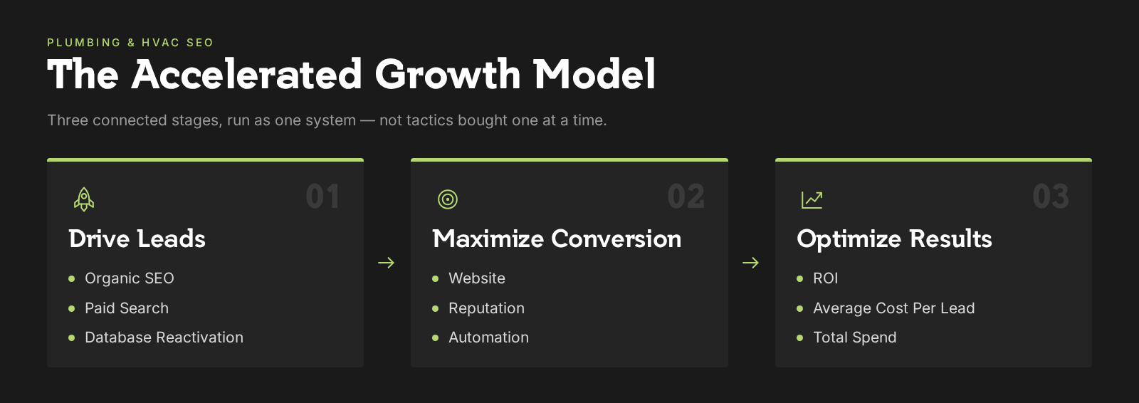 The Accelerated Growth Model: Drive Leads, Maximize Conversion, Optimize Results